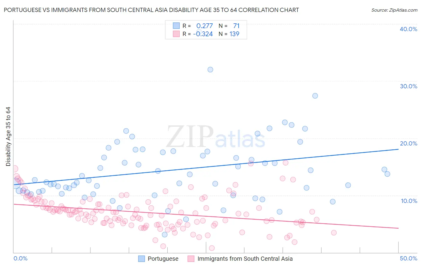 Portuguese vs Immigrants from South Central Asia Disability Age 35 to 64