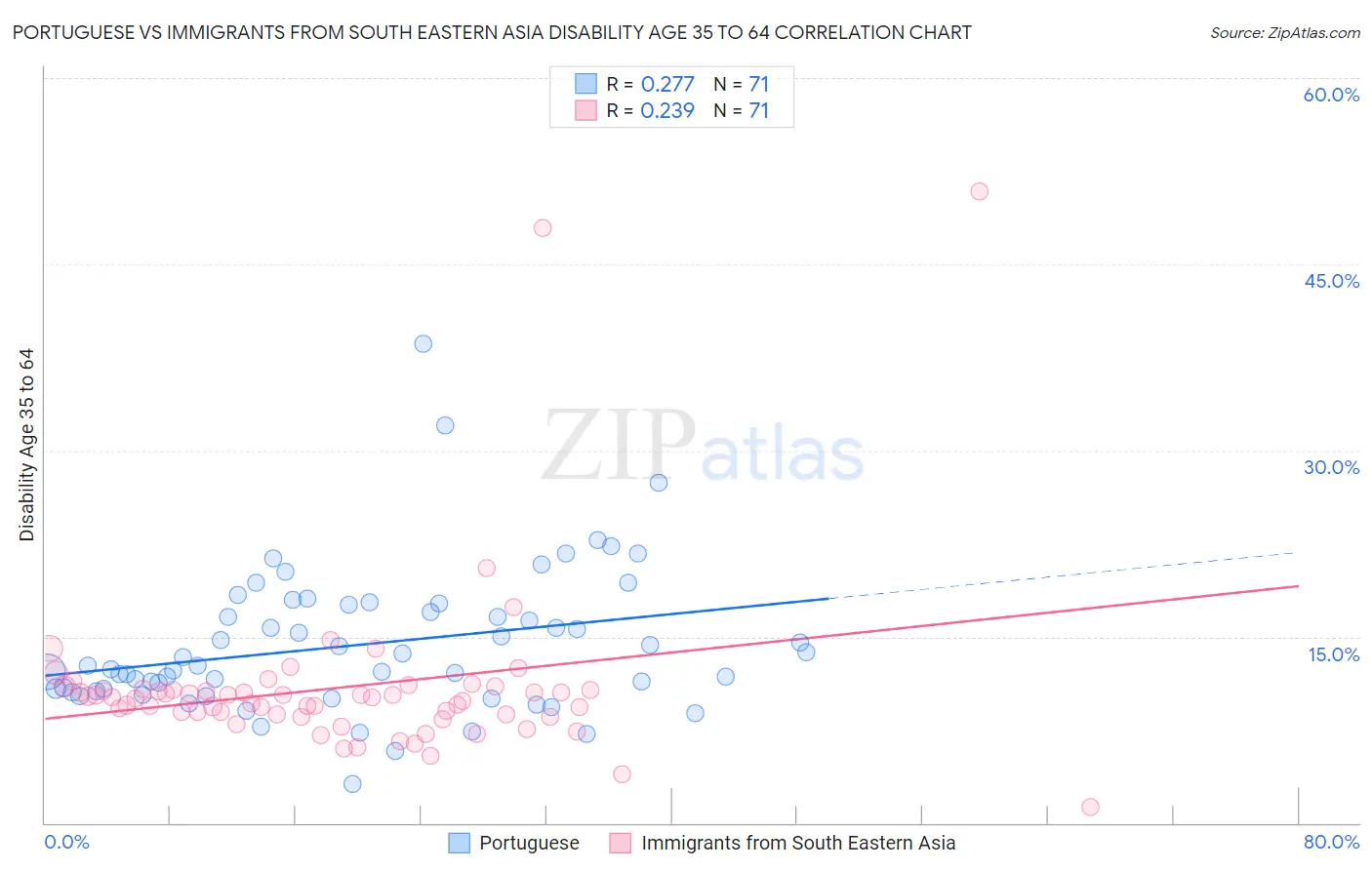 Portuguese vs Immigrants from South Eastern Asia Disability Age 35 to 64