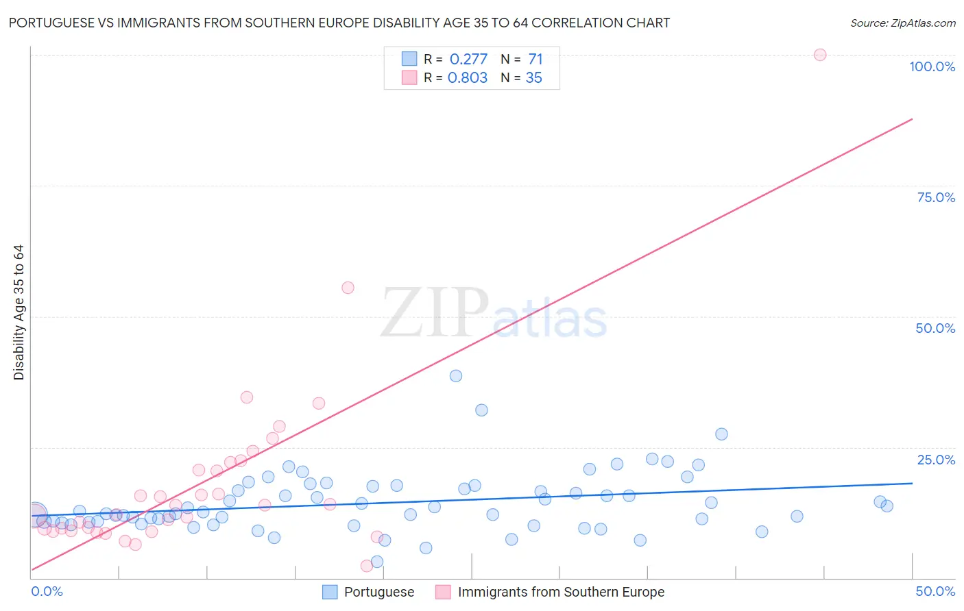 Portuguese vs Immigrants from Southern Europe Disability Age 35 to 64