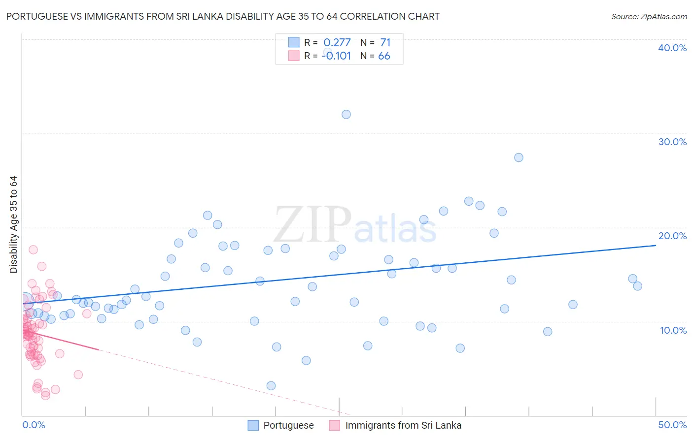 Portuguese vs Immigrants from Sri Lanka Disability Age 35 to 64
