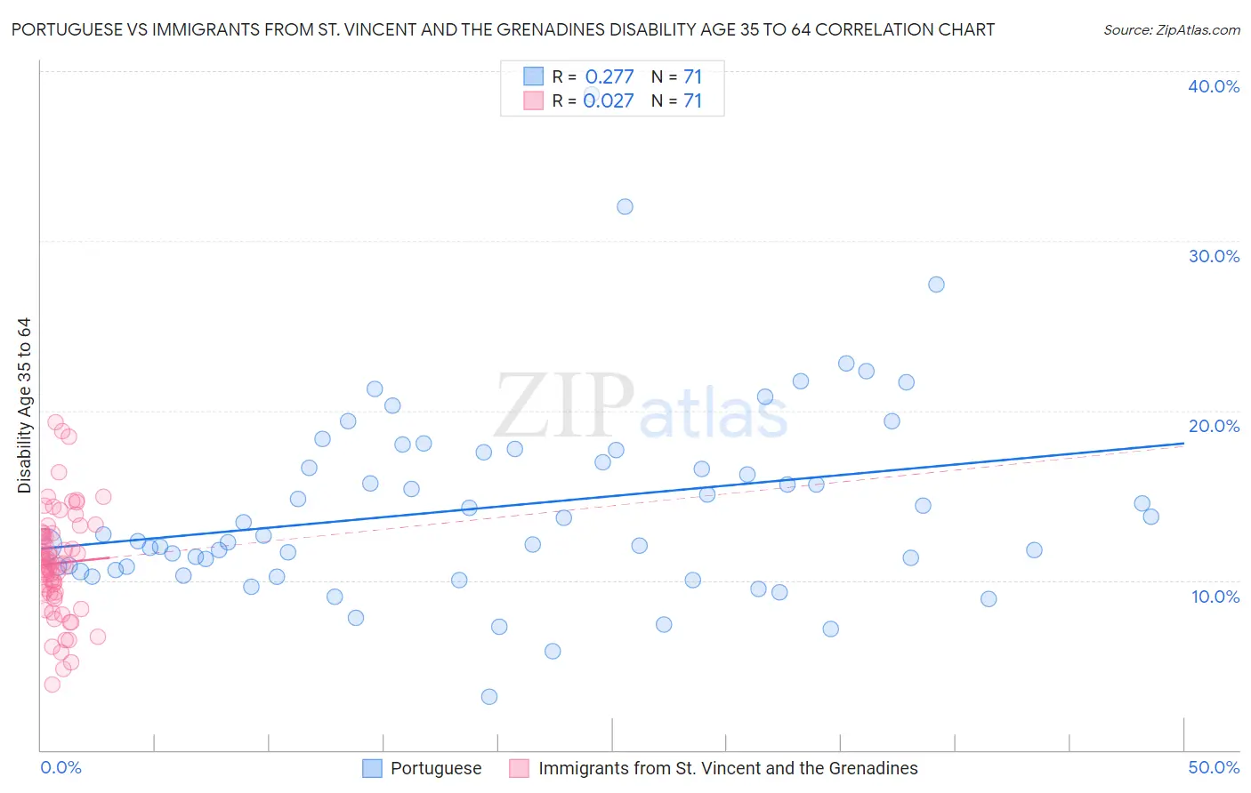 Portuguese vs Immigrants from St. Vincent and the Grenadines Disability Age 35 to 64