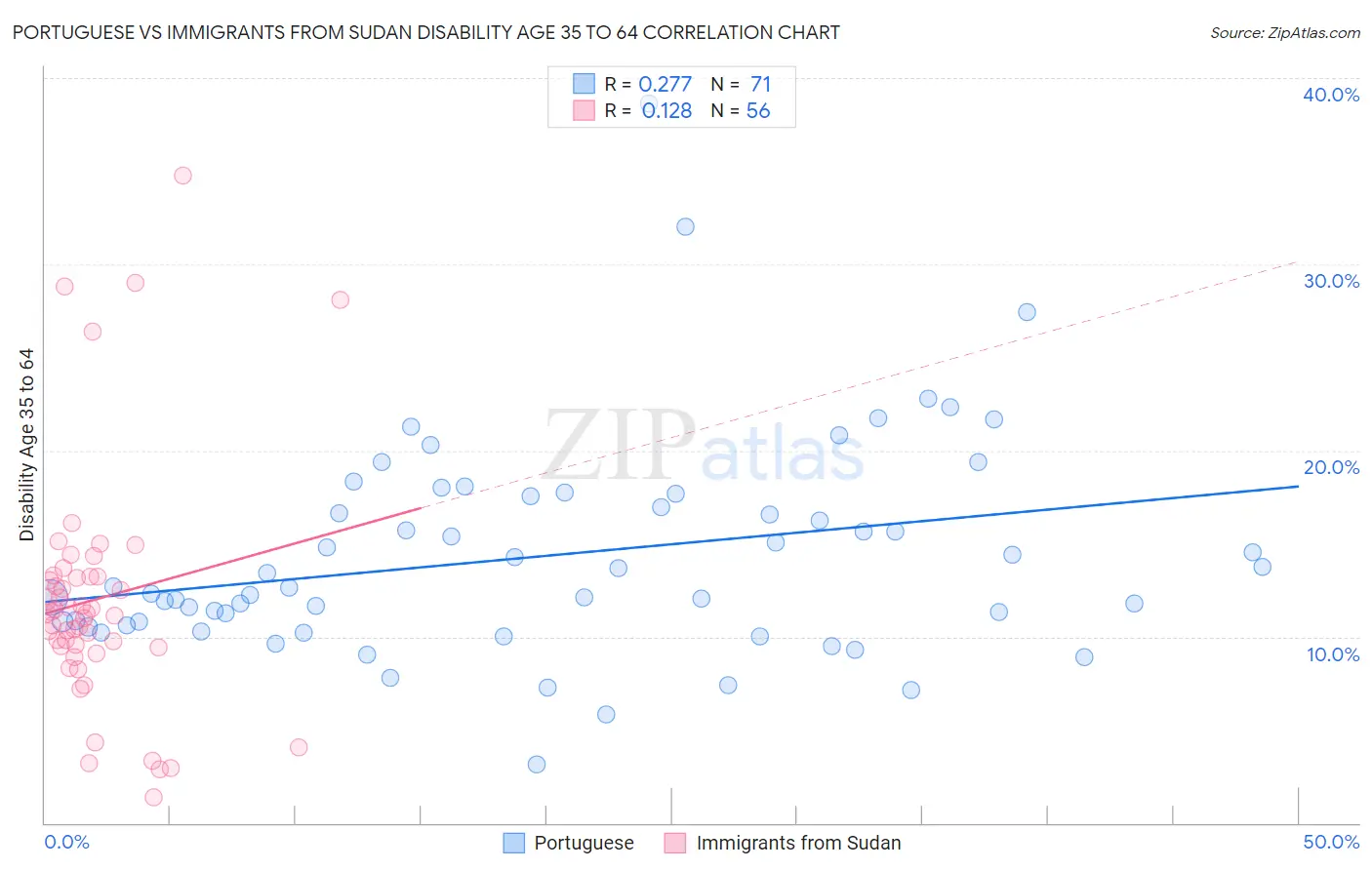Portuguese vs Immigrants from Sudan Disability Age 35 to 64
