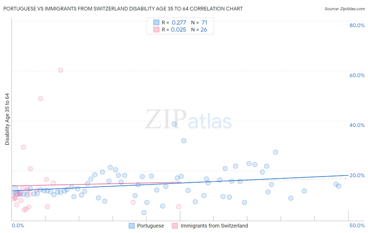 Portuguese vs Immigrants from Switzerland Disability Age 35 to 64