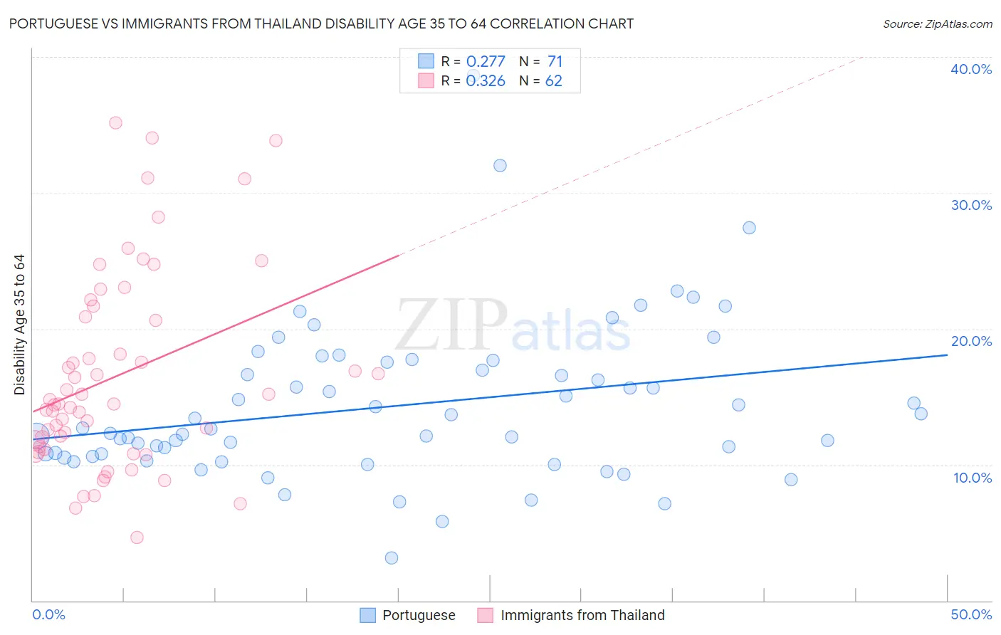 Portuguese vs Immigrants from Thailand Disability Age 35 to 64