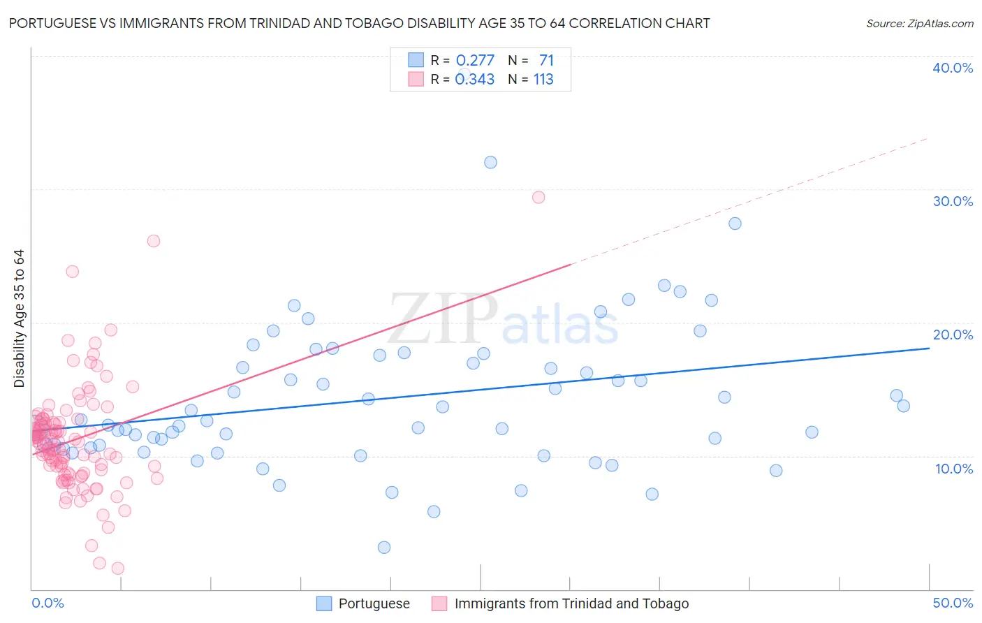 Portuguese vs Immigrants from Trinidad and Tobago Disability Age 35 to 64