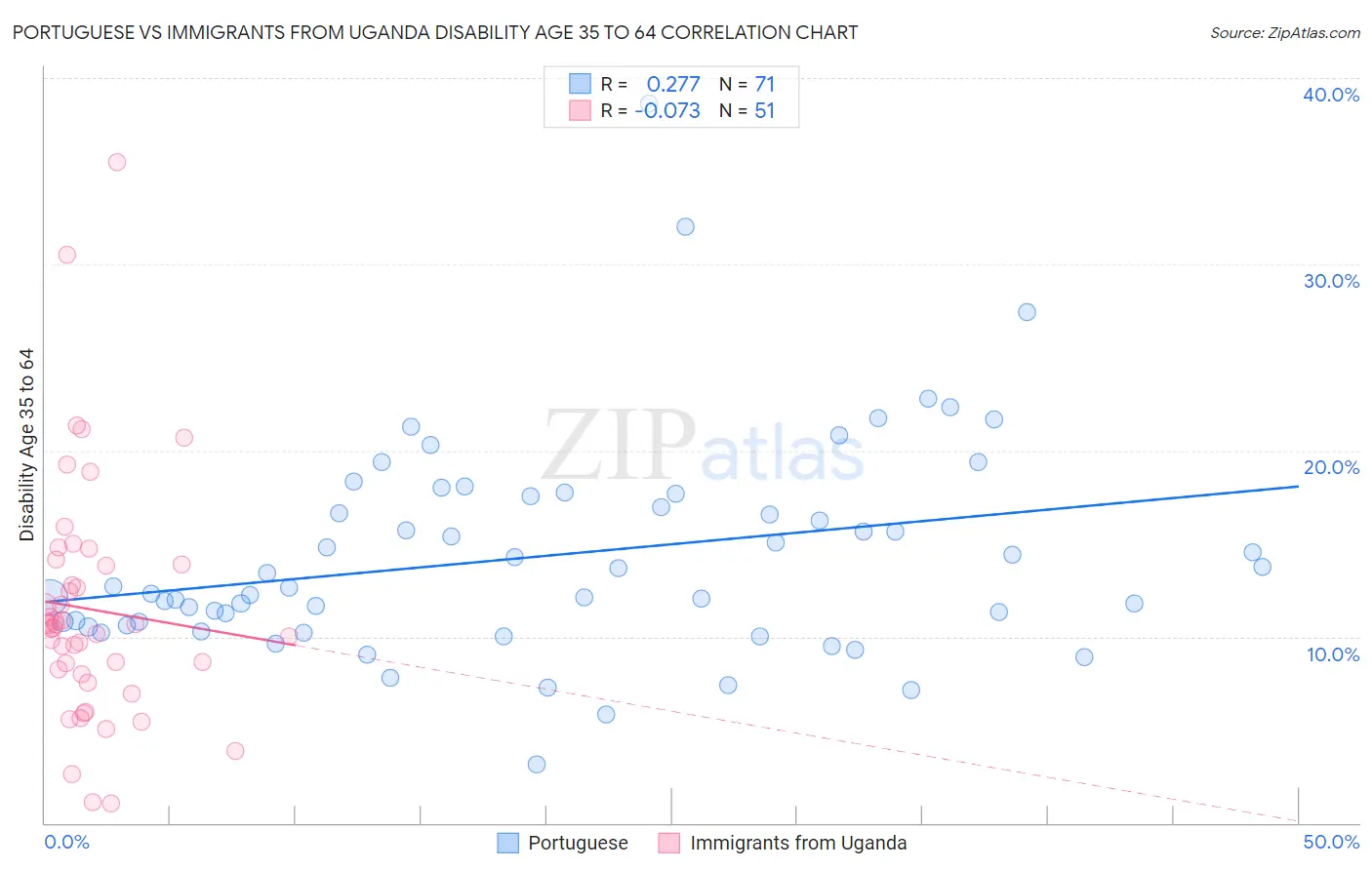 Portuguese vs Immigrants from Uganda Disability Age 35 to 64