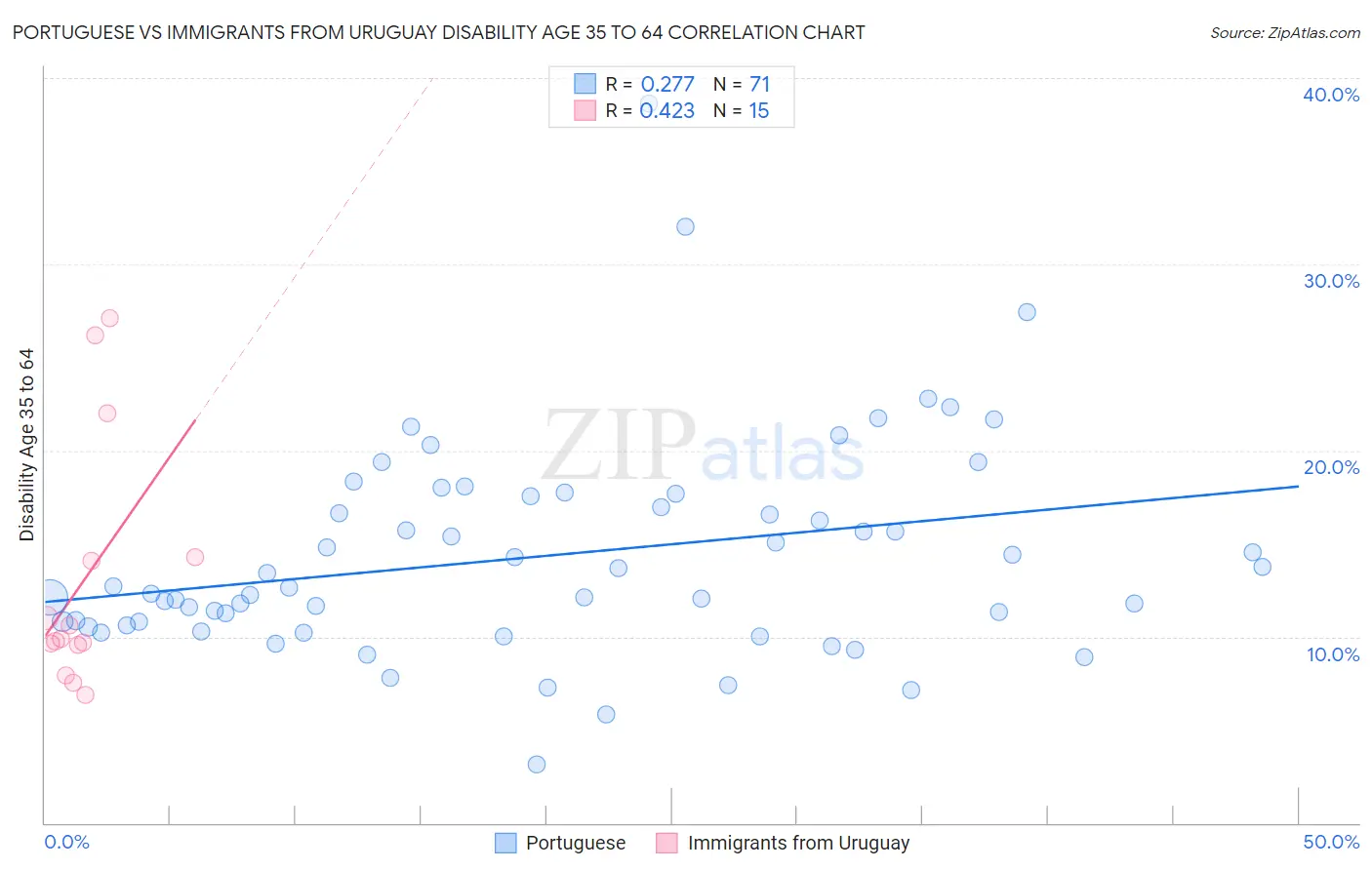 Portuguese vs Immigrants from Uruguay Disability Age 35 to 64