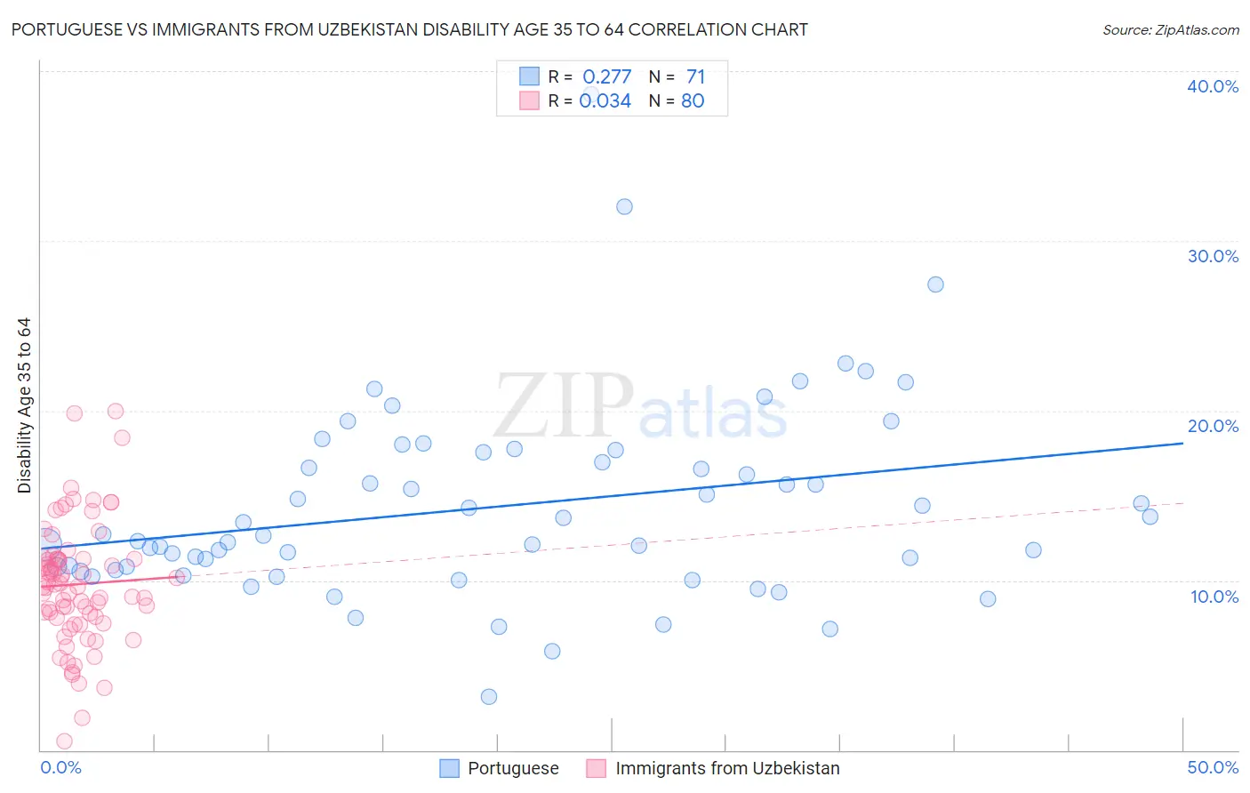Portuguese vs Immigrants from Uzbekistan Disability Age 35 to 64
