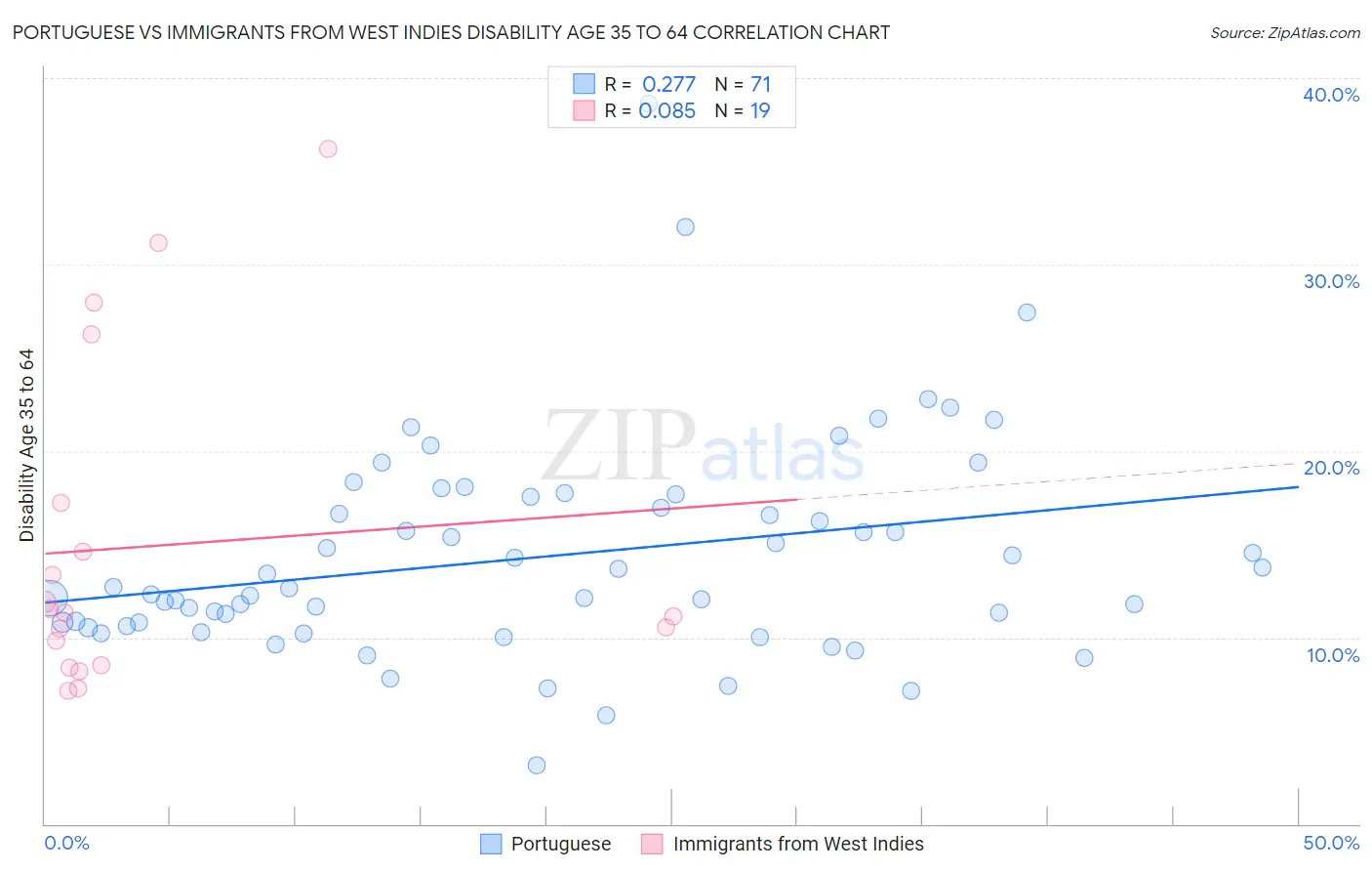 Portuguese vs Immigrants from West Indies Disability Age 35 to 64