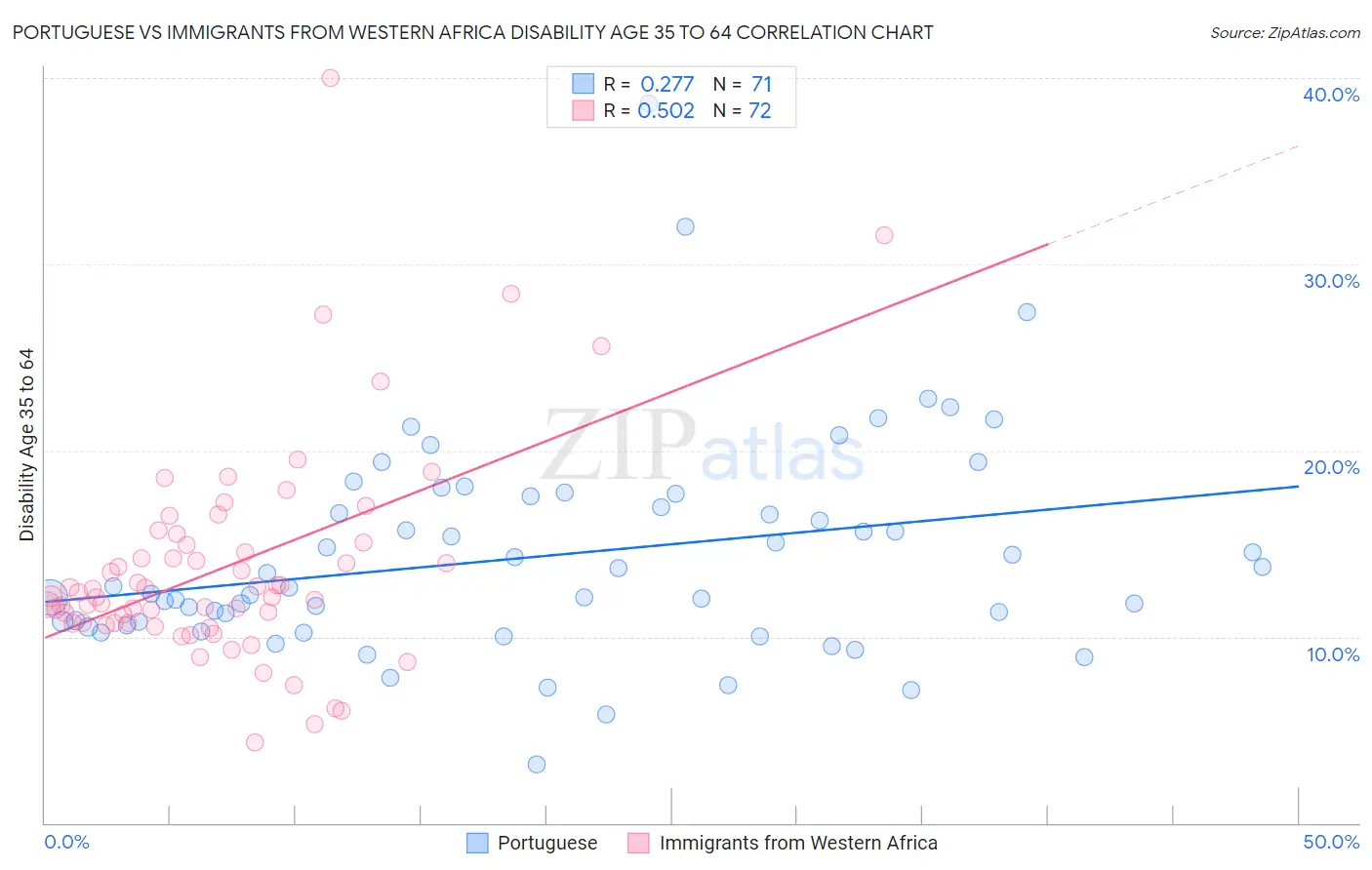 Portuguese vs Immigrants from Western Africa Disability Age 35 to 64