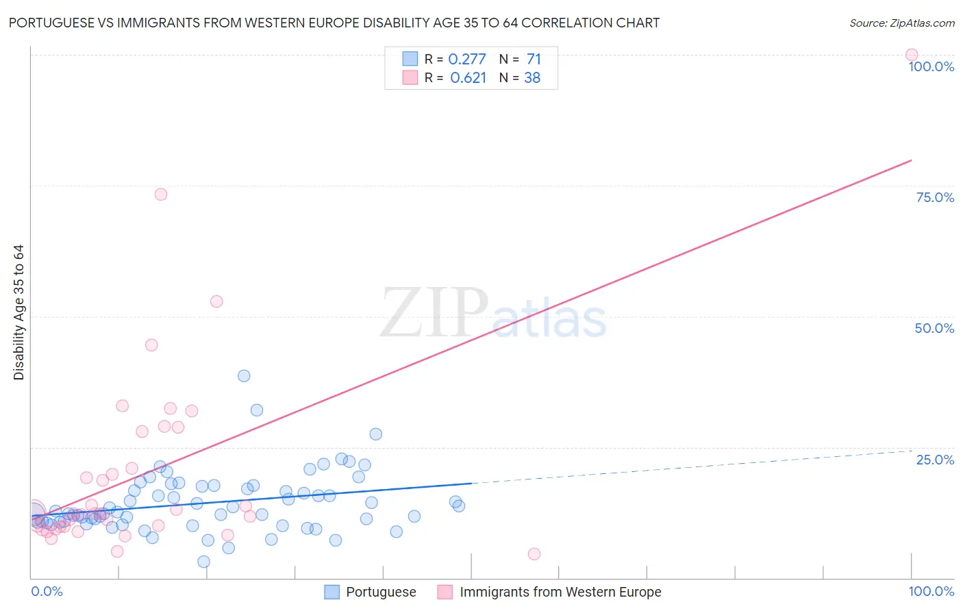Portuguese vs Immigrants from Western Europe Disability Age 35 to 64