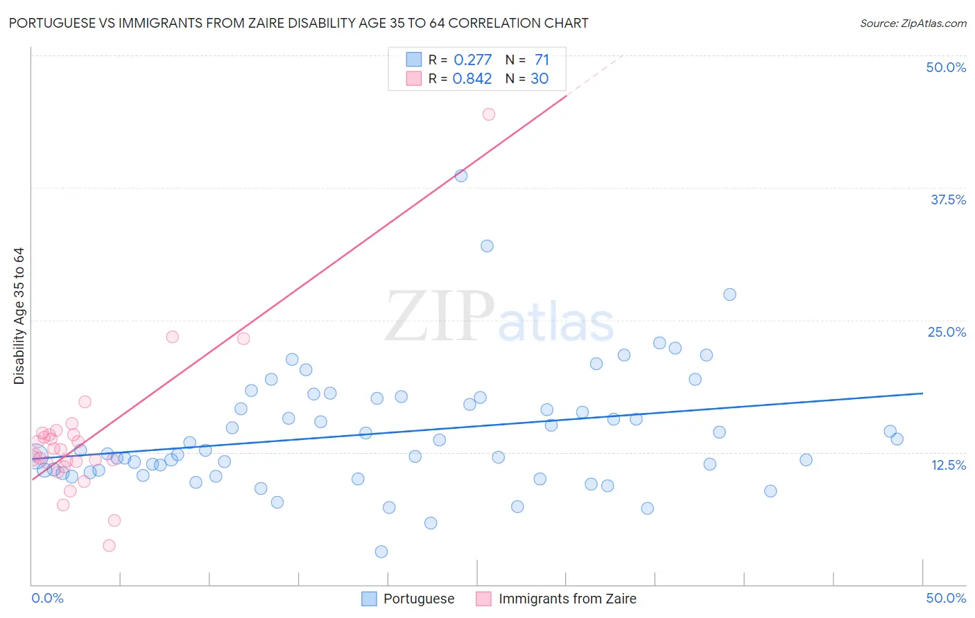 Portuguese vs Immigrants from Zaire Disability Age 35 to 64