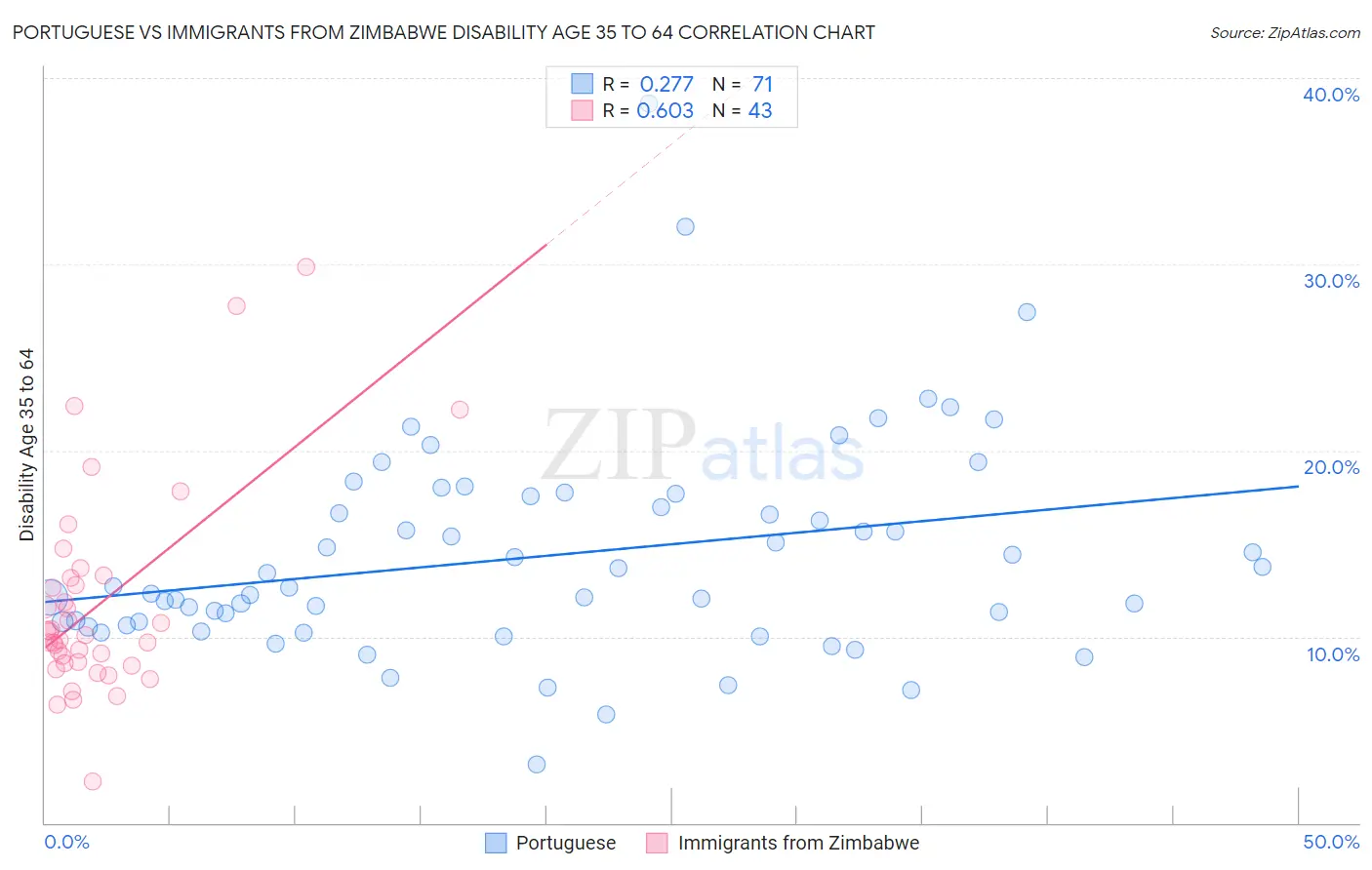 Portuguese vs Immigrants from Zimbabwe Disability Age 35 to 64