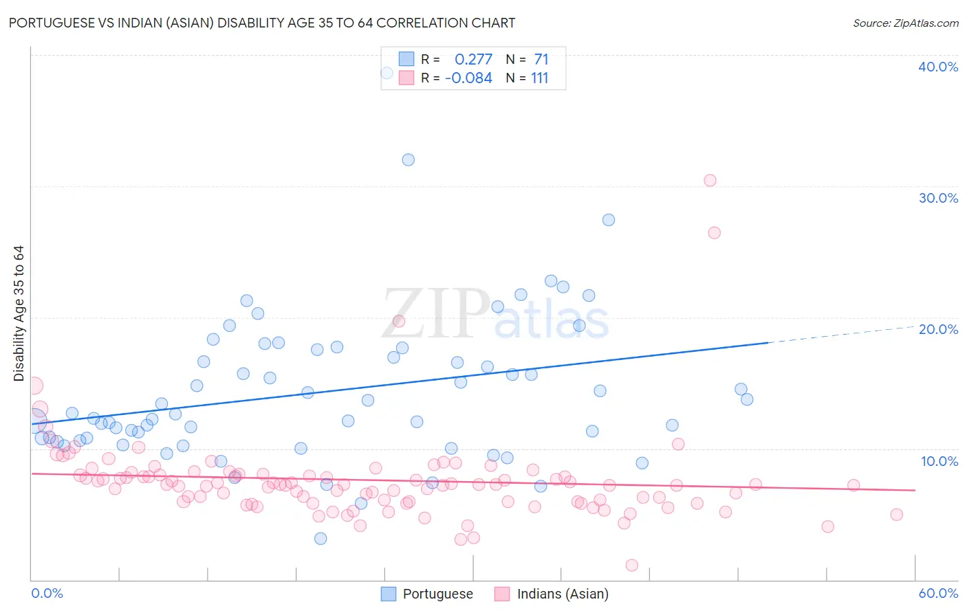 Portuguese vs Indian (Asian) Disability Age 35 to 64