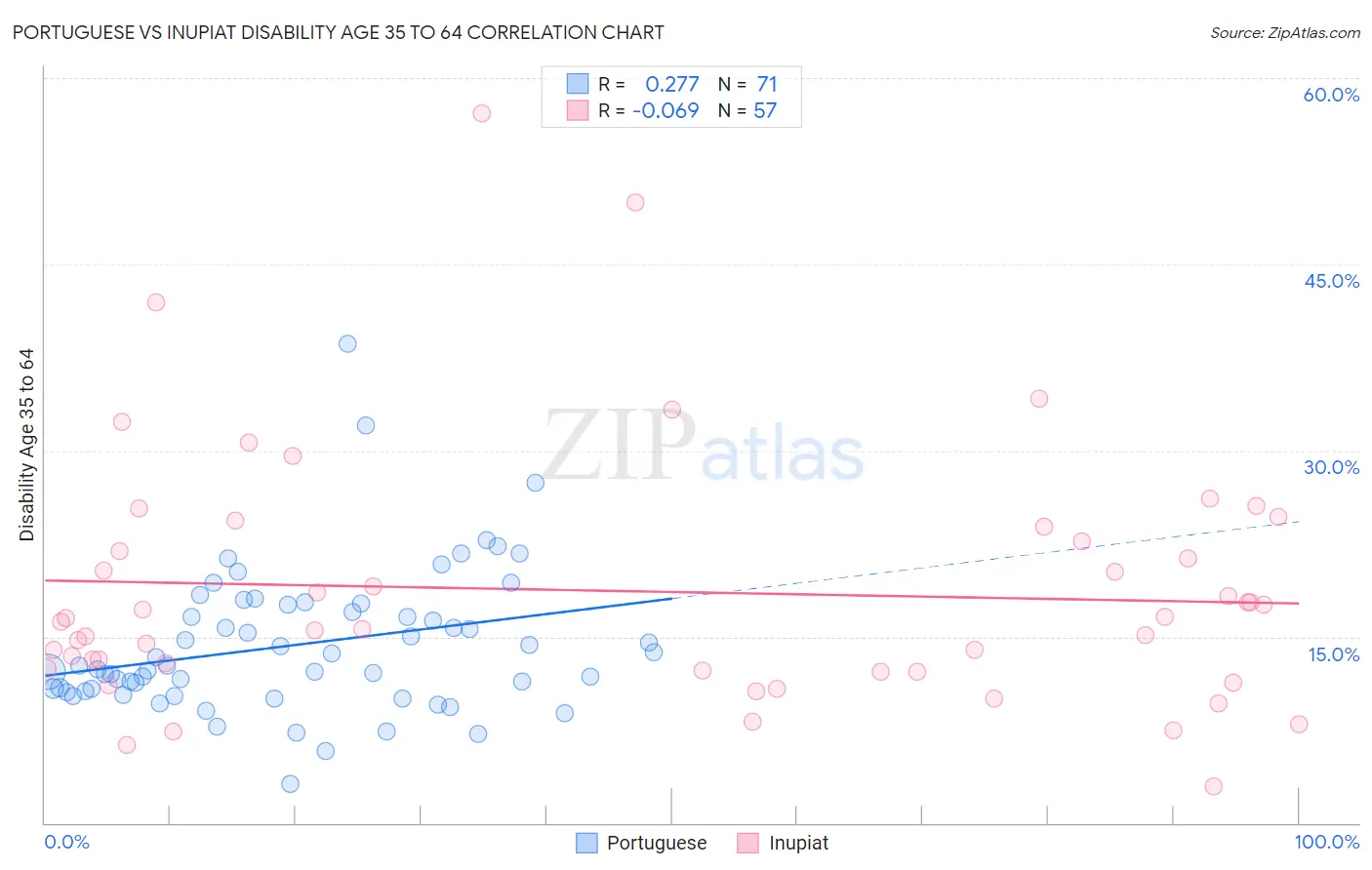 Portuguese vs Inupiat Disability Age 35 to 64