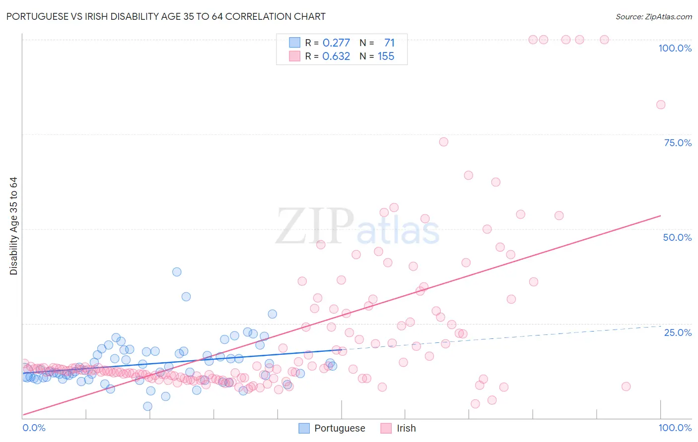 Portuguese vs Irish Disability Age 35 to 64