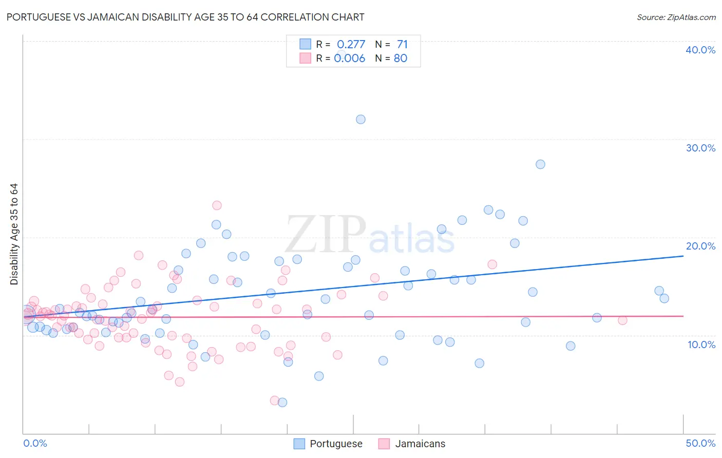 Portuguese vs Jamaican Disability Age 35 to 64