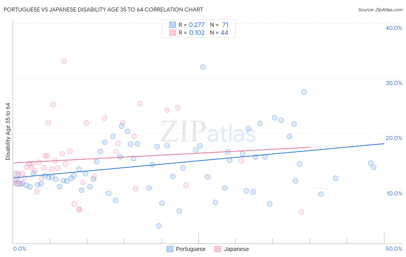 Portuguese vs Japanese Disability Age 35 to 64