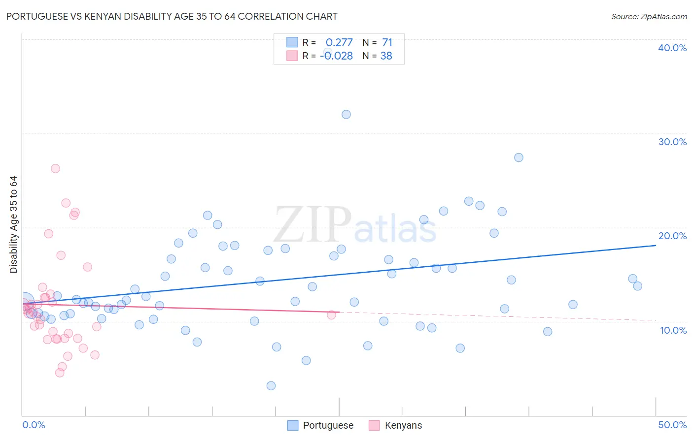 Portuguese vs Kenyan Disability Age 35 to 64