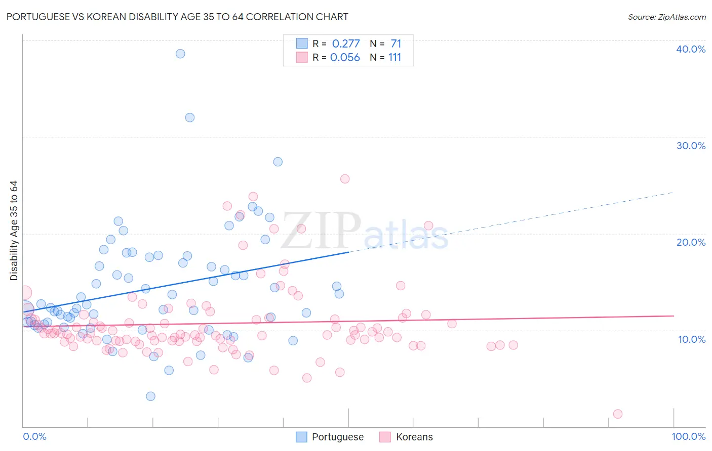 Portuguese vs Korean Disability Age 35 to 64