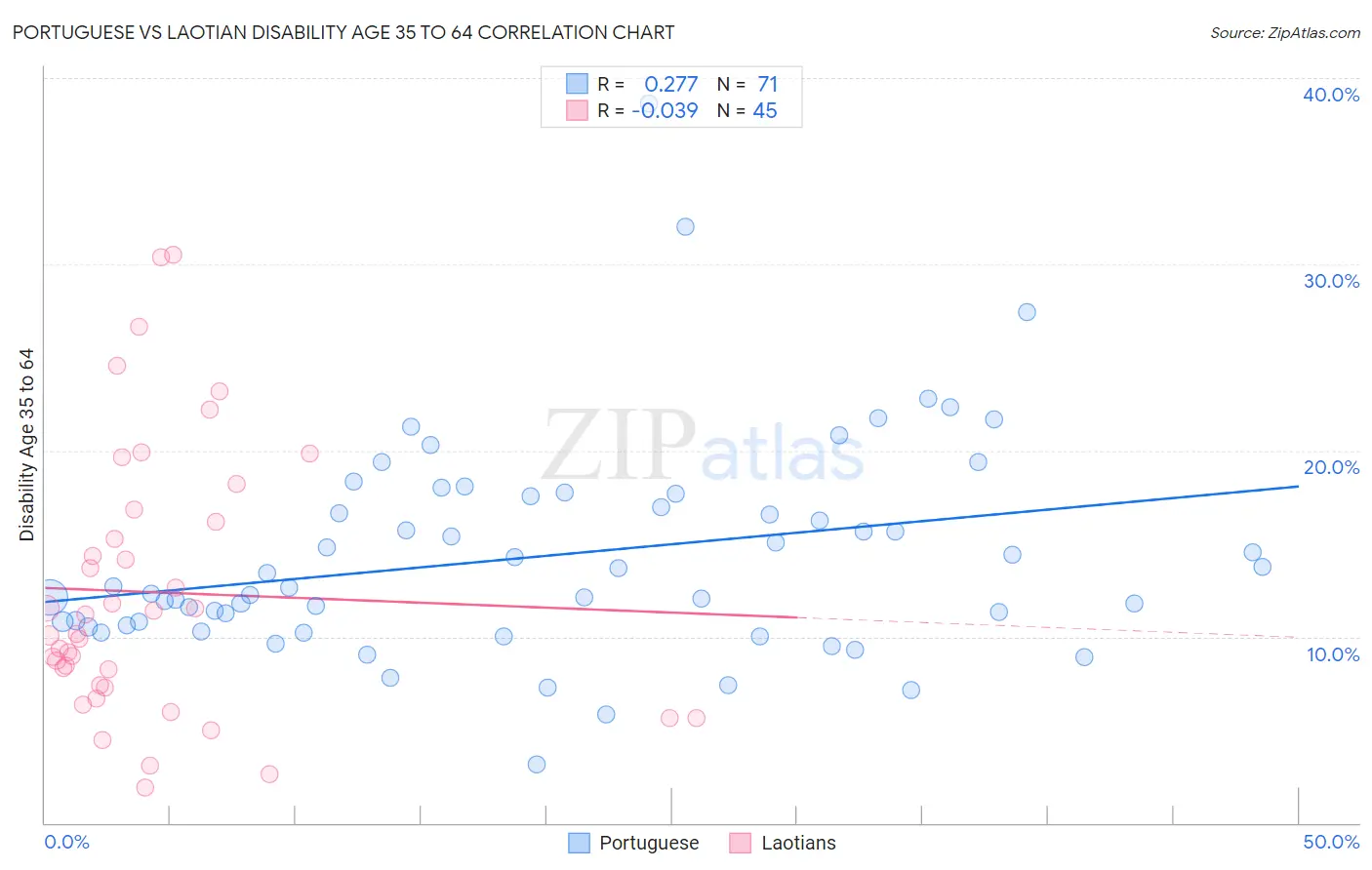 Portuguese vs Laotian Disability Age 35 to 64