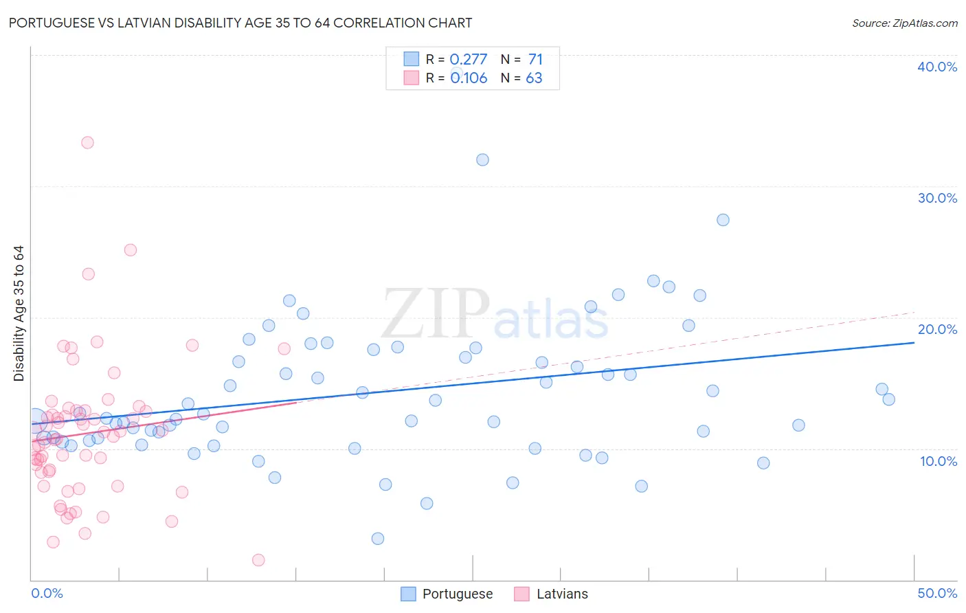 Portuguese vs Latvian Disability Age 35 to 64