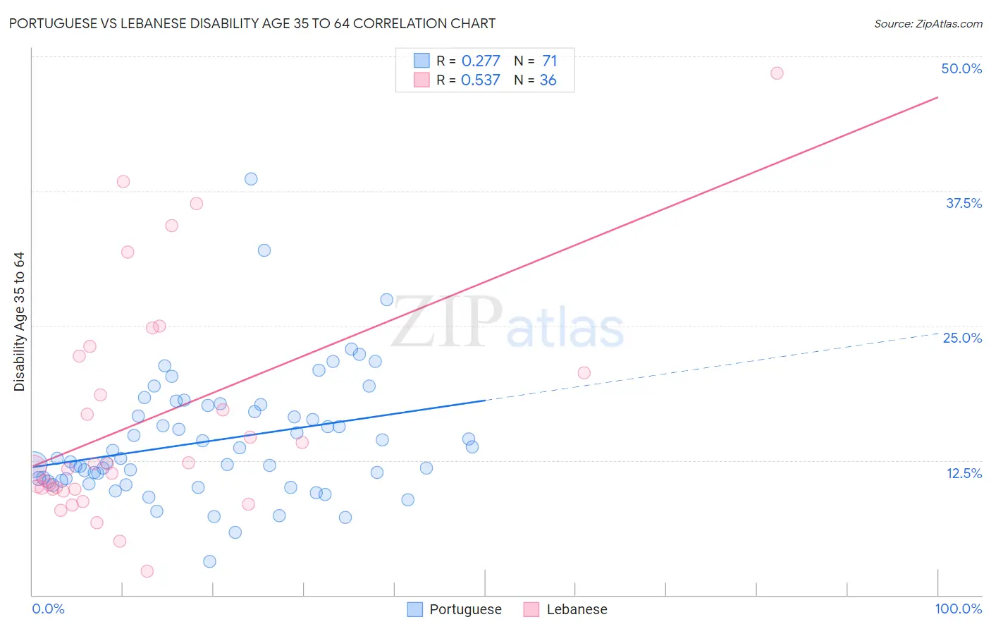 Portuguese vs Lebanese Disability Age 35 to 64