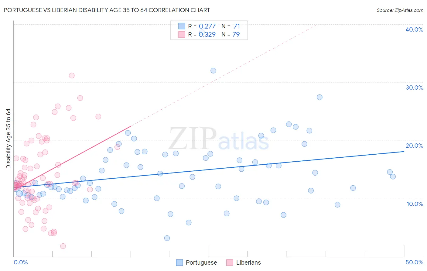 Portuguese vs Liberian Disability Age 35 to 64