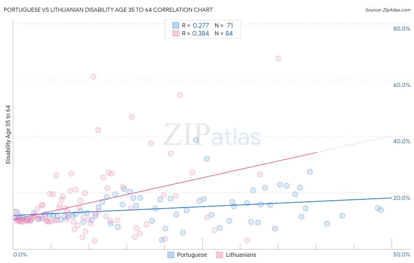 Portuguese vs Lithuanian Disability Age 35 to 64