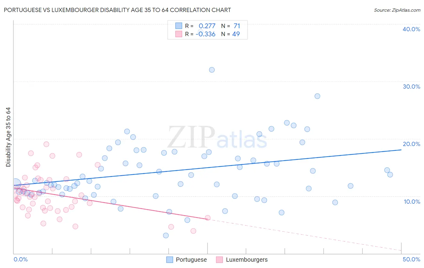 Portuguese vs Luxembourger Disability Age 35 to 64