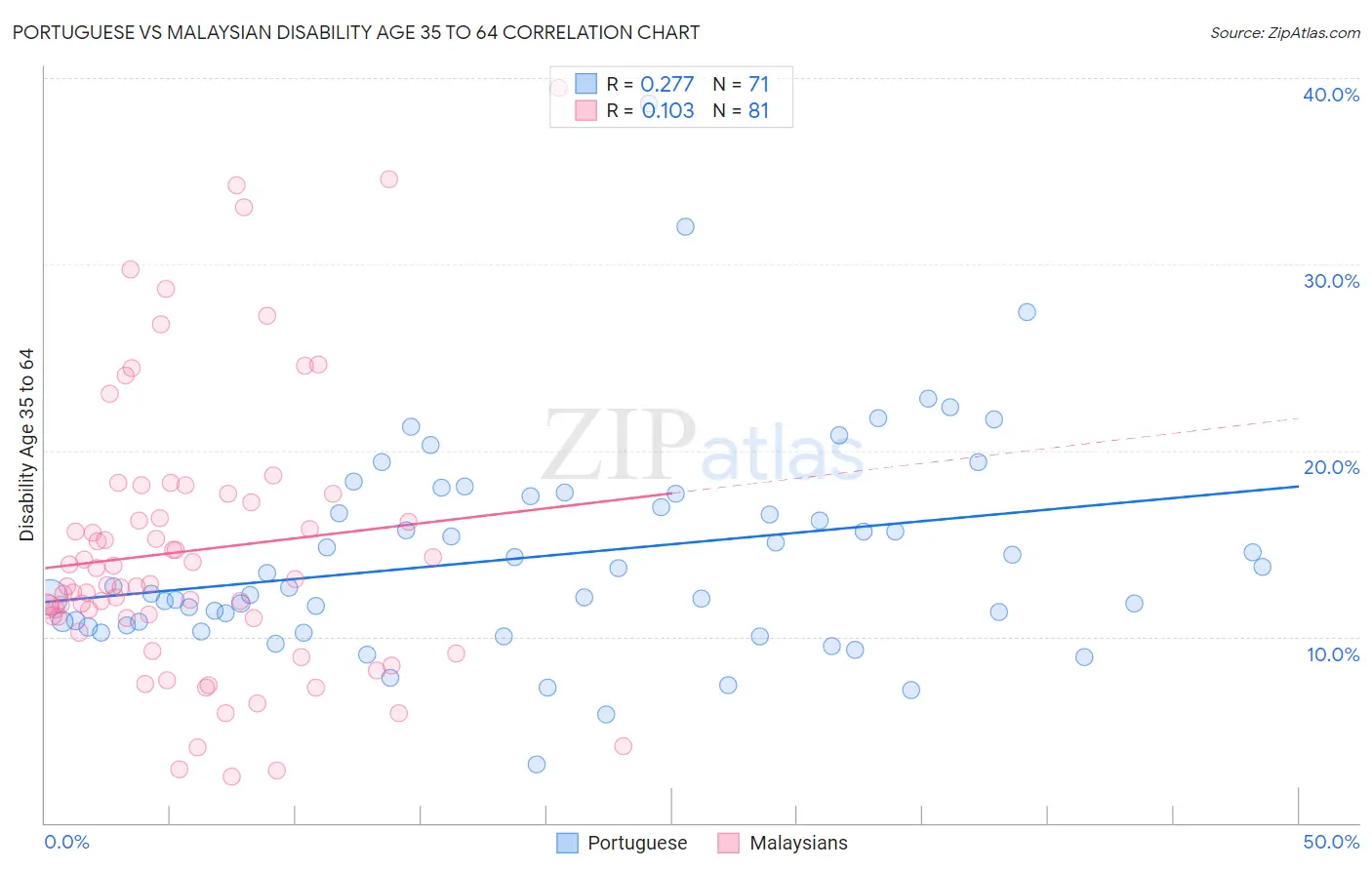 Portuguese vs Malaysian Disability Age 35 to 64