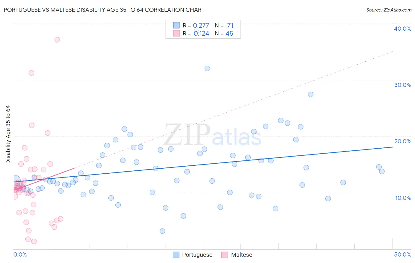 Portuguese vs Maltese Disability Age 35 to 64