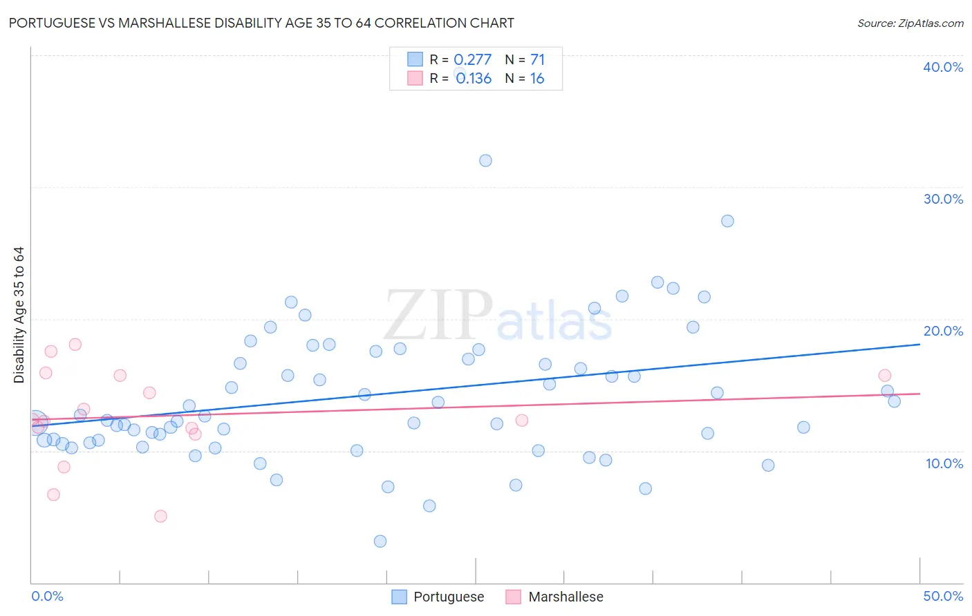 Portuguese vs Marshallese Disability Age 35 to 64