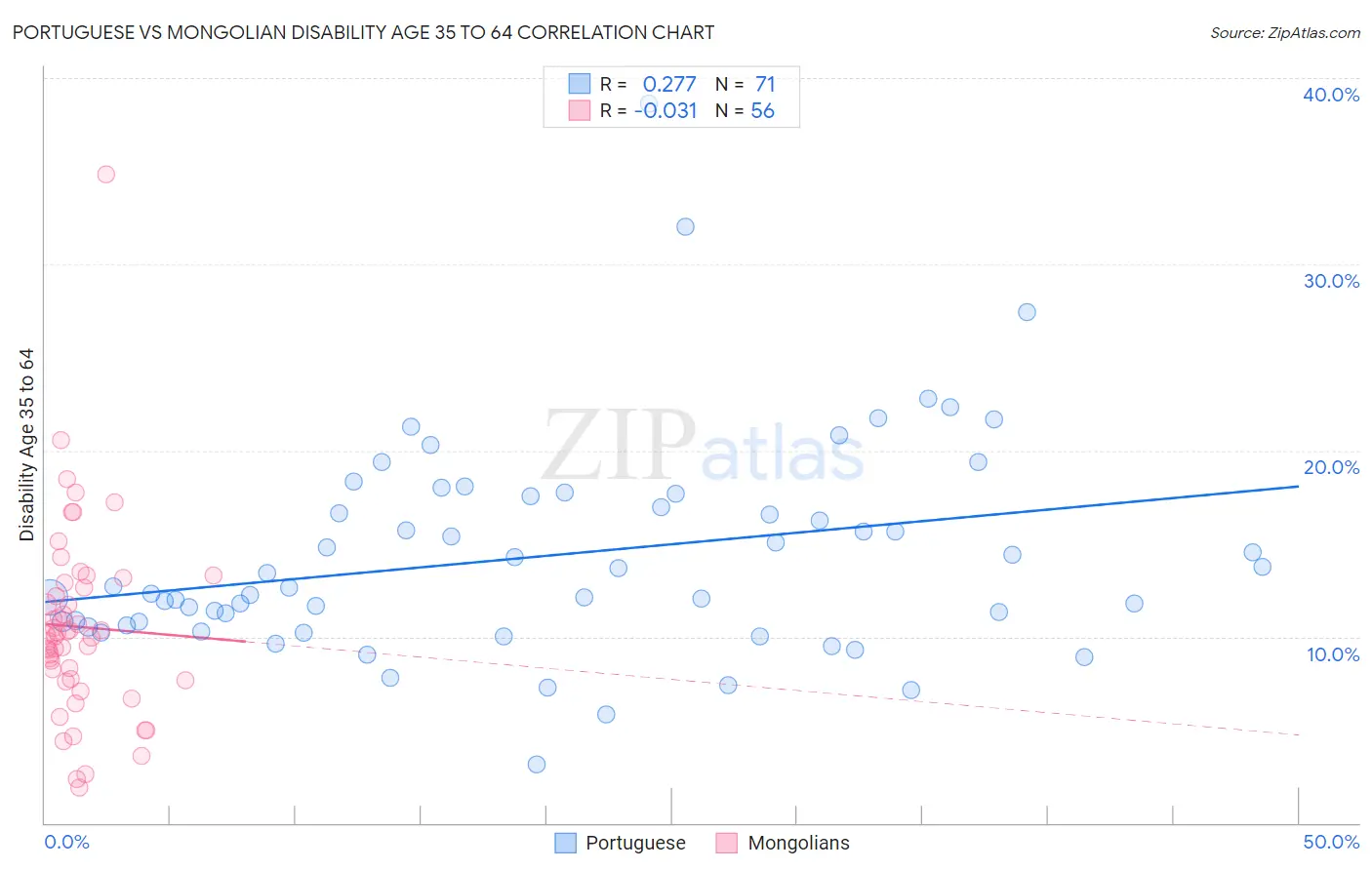 Portuguese vs Mongolian Disability Age 35 to 64