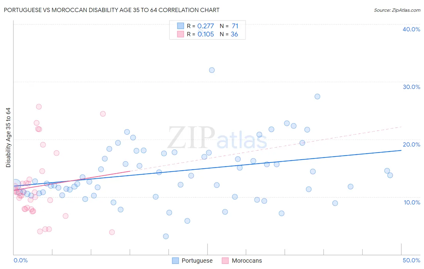 Portuguese vs Moroccan Disability Age 35 to 64