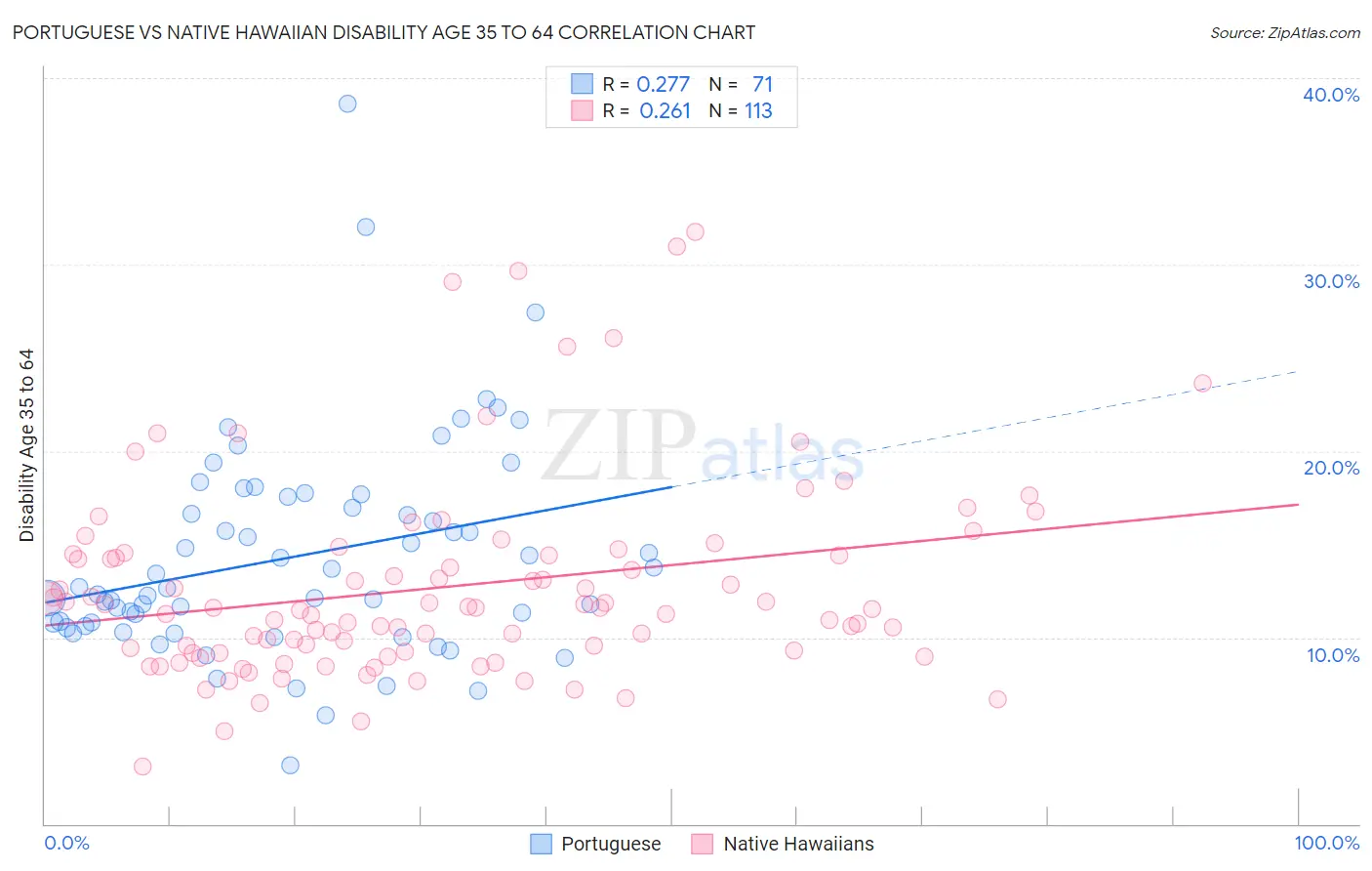 Portuguese vs Native Hawaiian Disability Age 35 to 64