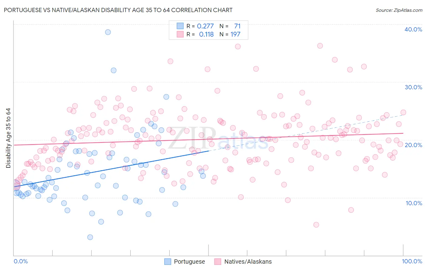 Portuguese vs Native/Alaskan Disability Age 35 to 64