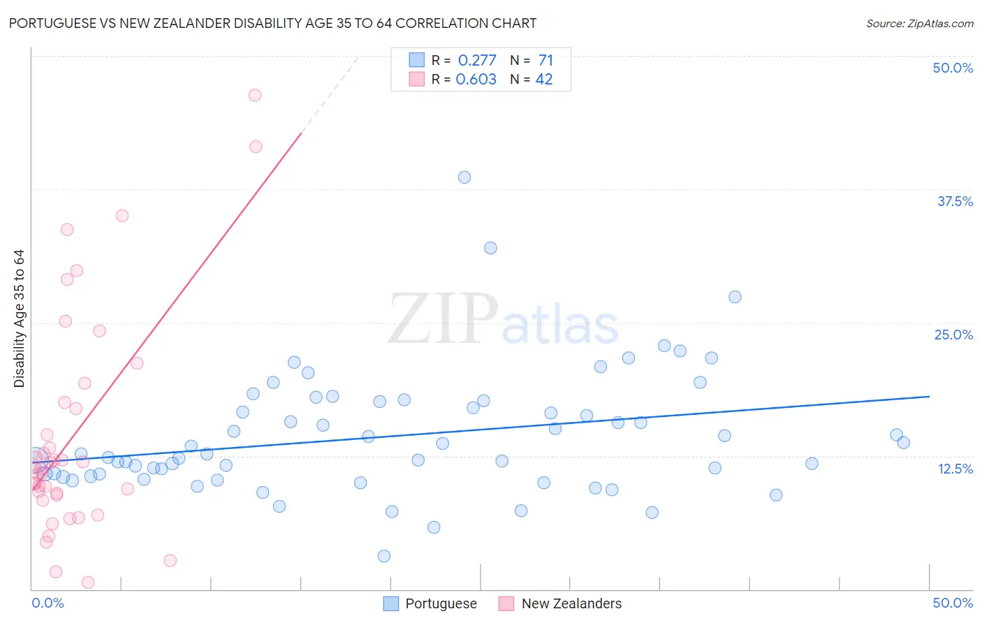 Portuguese vs New Zealander Disability Age 35 to 64