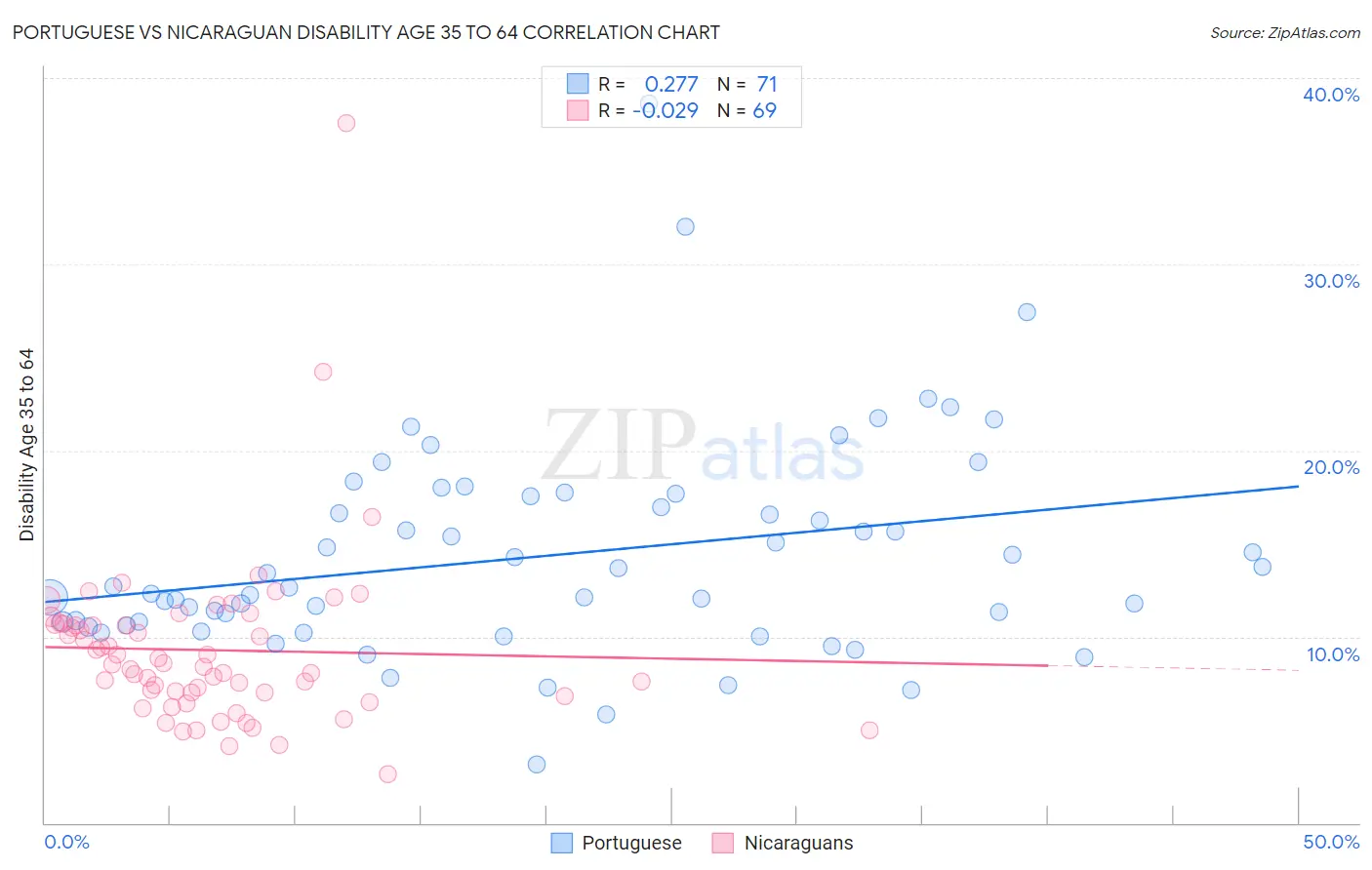 Portuguese vs Nicaraguan Disability Age 35 to 64