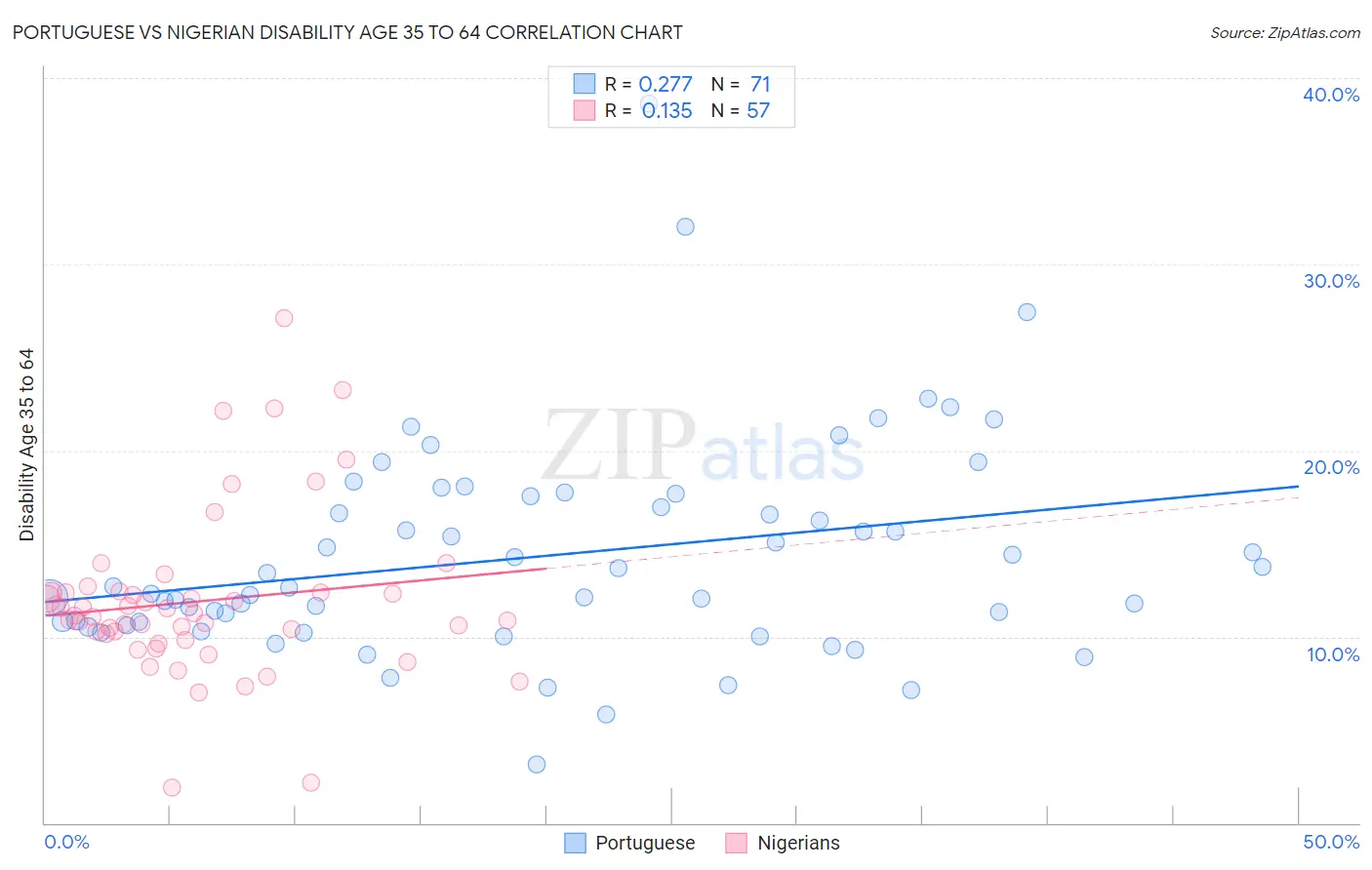 Portuguese vs Nigerian Disability Age 35 to 64