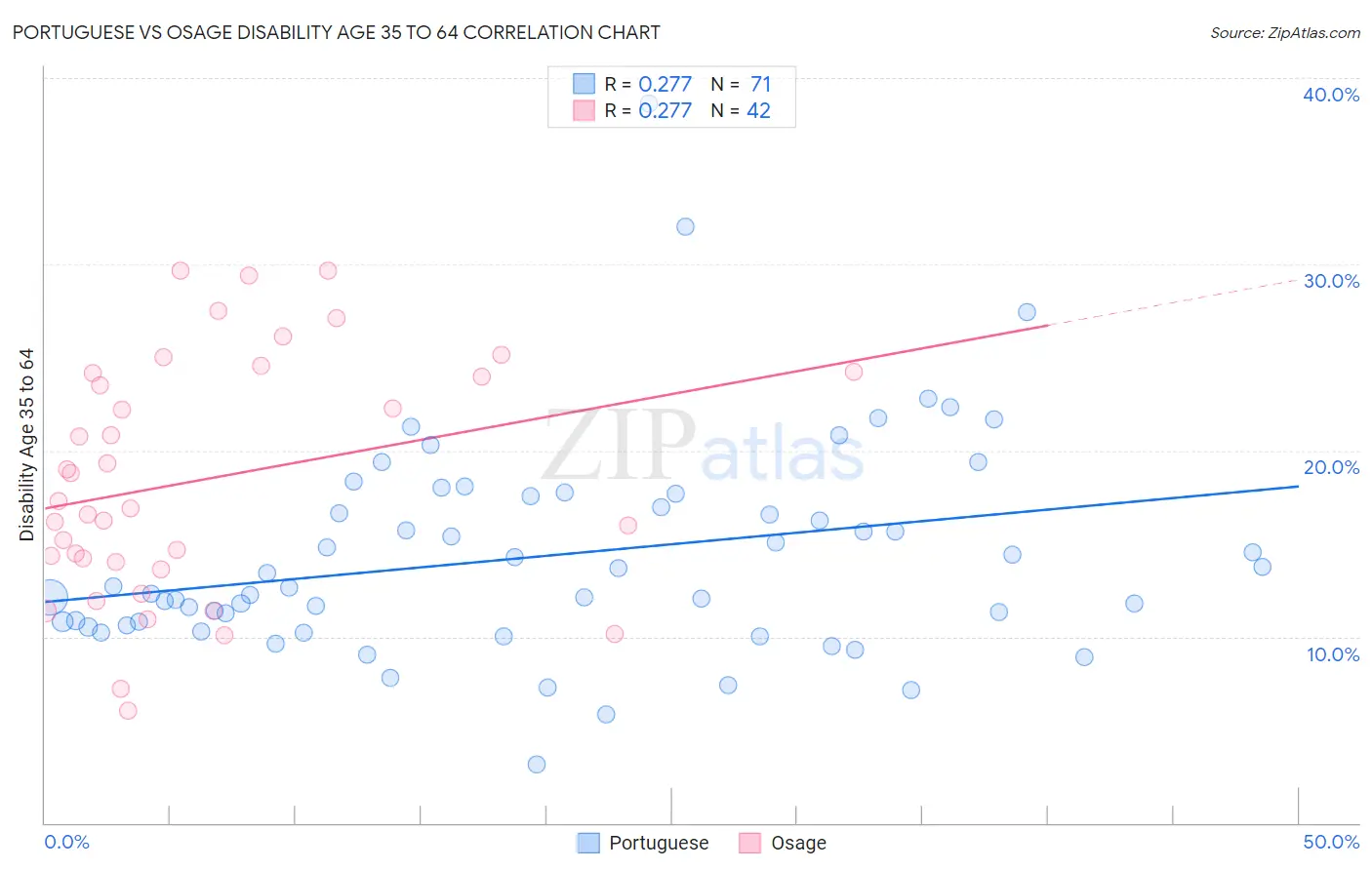 Portuguese vs Osage Disability Age 35 to 64