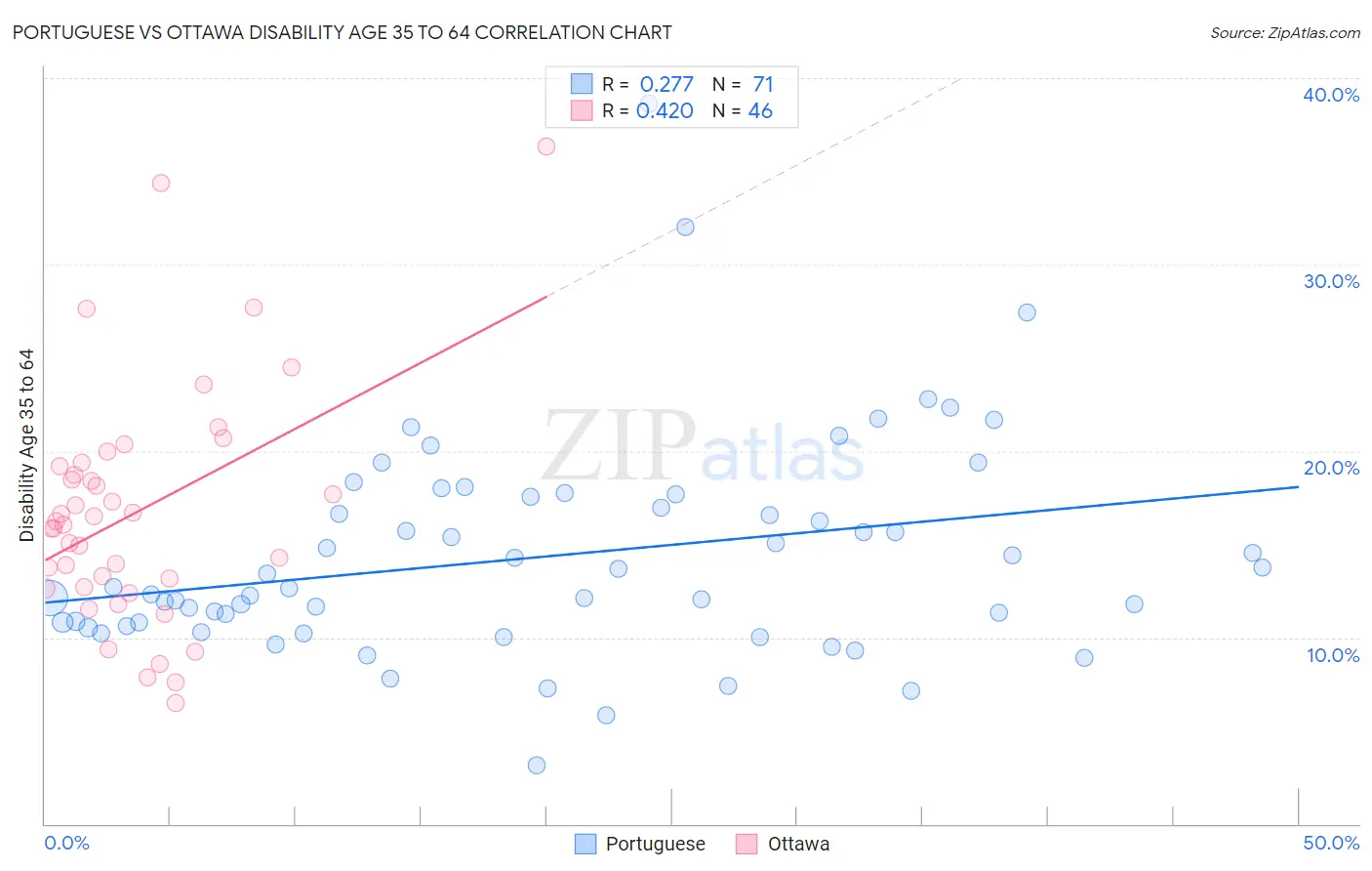 Portuguese vs Ottawa Disability Age 35 to 64