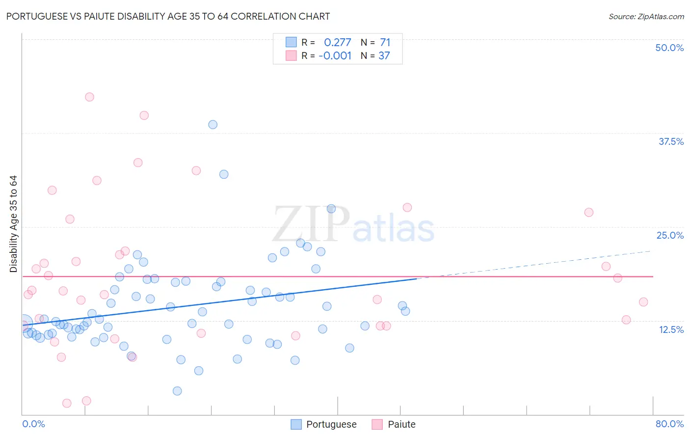 Portuguese vs Paiute Disability Age 35 to 64