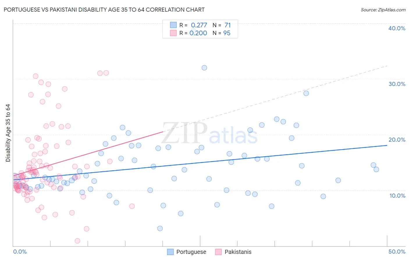 Portuguese vs Pakistani Disability Age 35 to 64