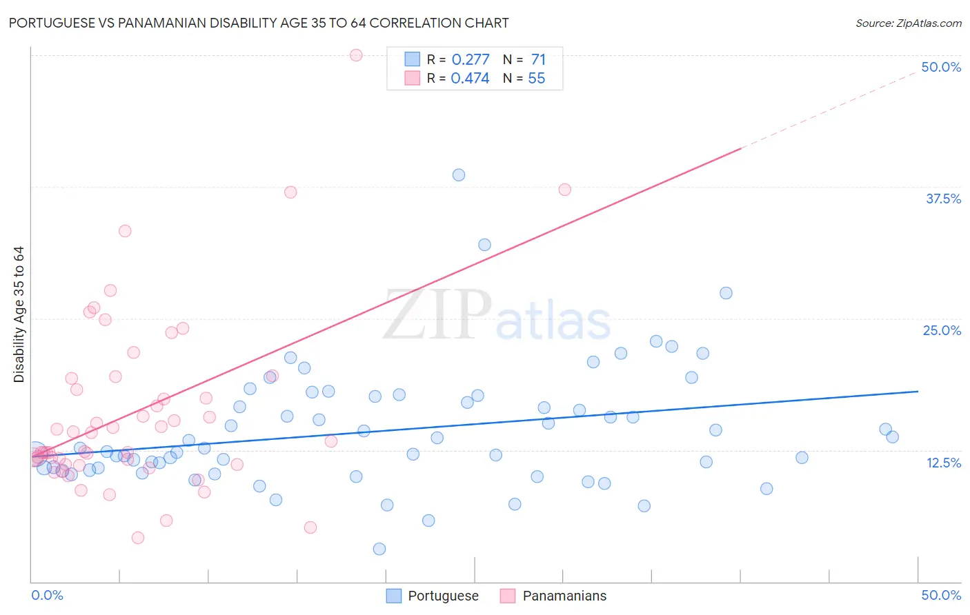 Portuguese vs Panamanian Disability Age 35 to 64