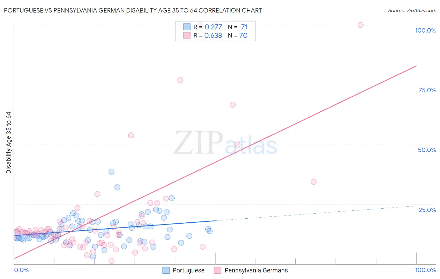 Portuguese vs Pennsylvania German Disability Age 35 to 64