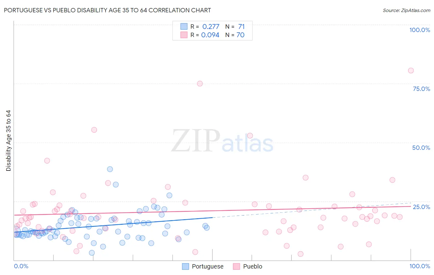 Portuguese vs Pueblo Disability Age 35 to 64