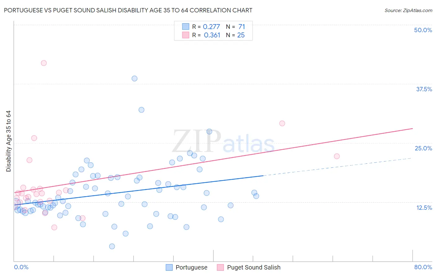 Portuguese vs Puget Sound Salish Disability Age 35 to 64