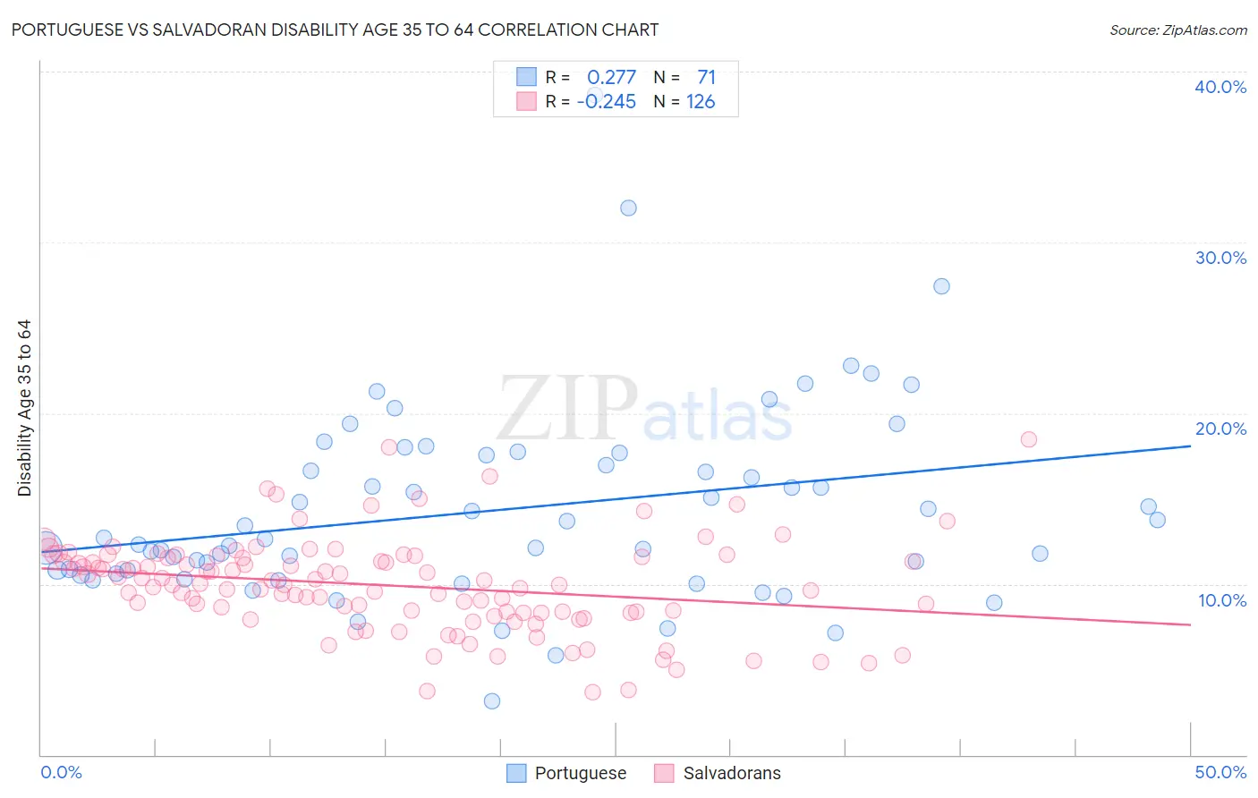 Portuguese vs Salvadoran Disability Age 35 to 64