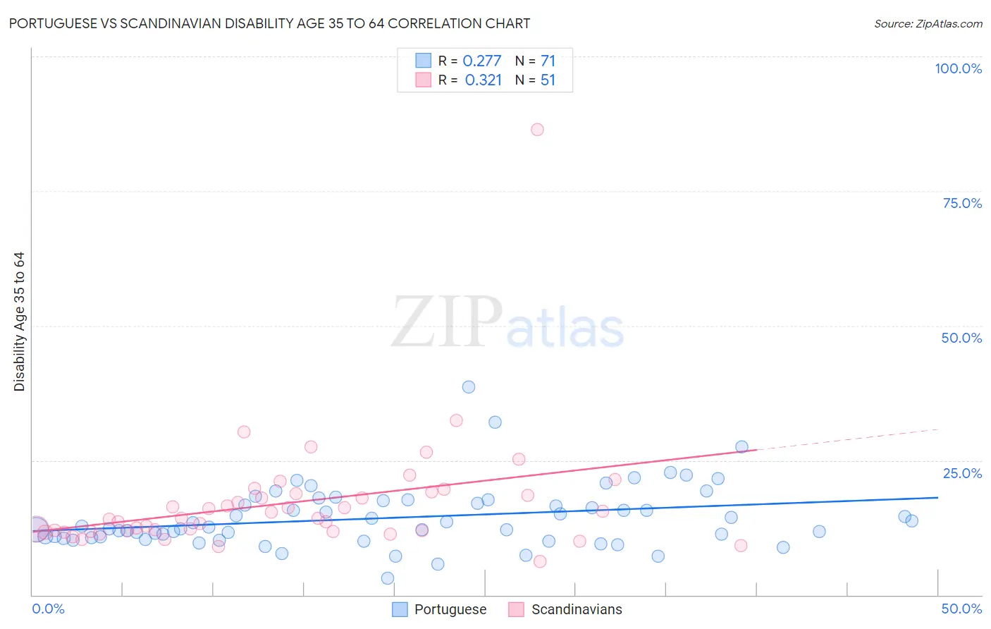 Portuguese vs Scandinavian Disability Age 35 to 64